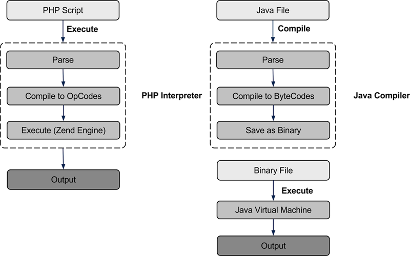 imagem que mostra as semelhanças de PHP e Java